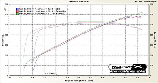 weaponx level 2 vs competitor vs oem dyno